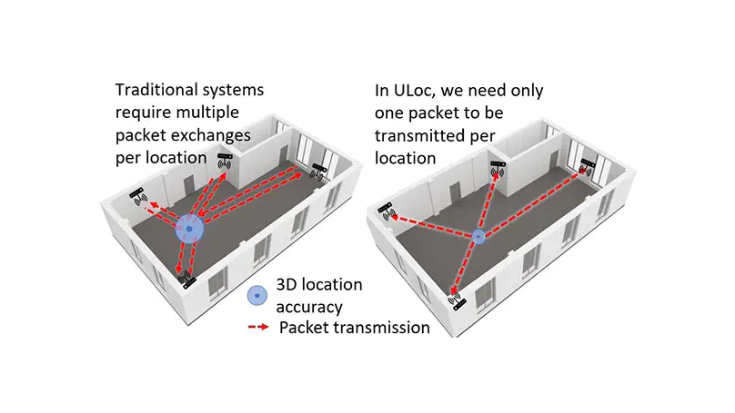 ULoc: Low-Power, Scalable and cm-Accurate UWB-Tag Localization and Tracking for Indoor Applications